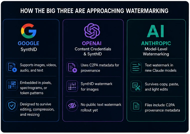 AI Content Watermarking in 2026: What Google, OpenAI, and Anthropic Are Actually Doing 3 Side-by-side comparison of AI watermarking approaches from Google, OpenAI, and Anthropic